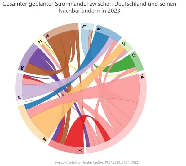 Zu welcher Uhrzeit Energie verbrauchen?